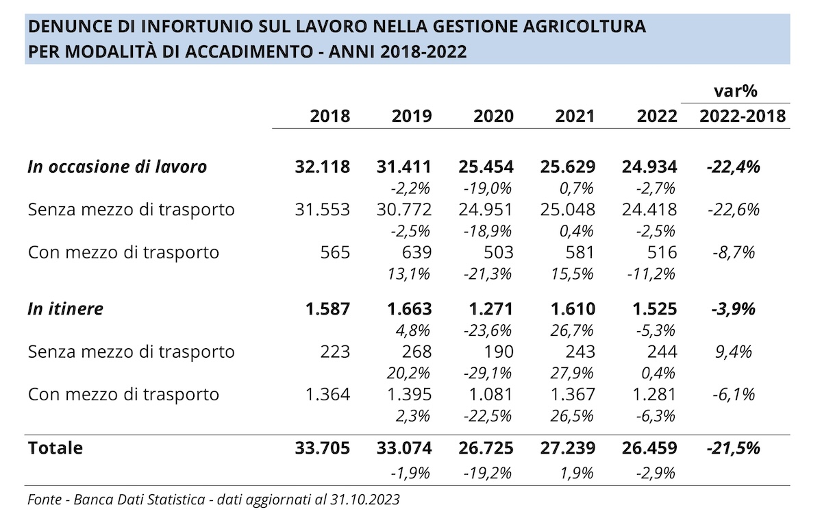 Grafico Inail Infortuni agricoltura 2018_2022.jpg